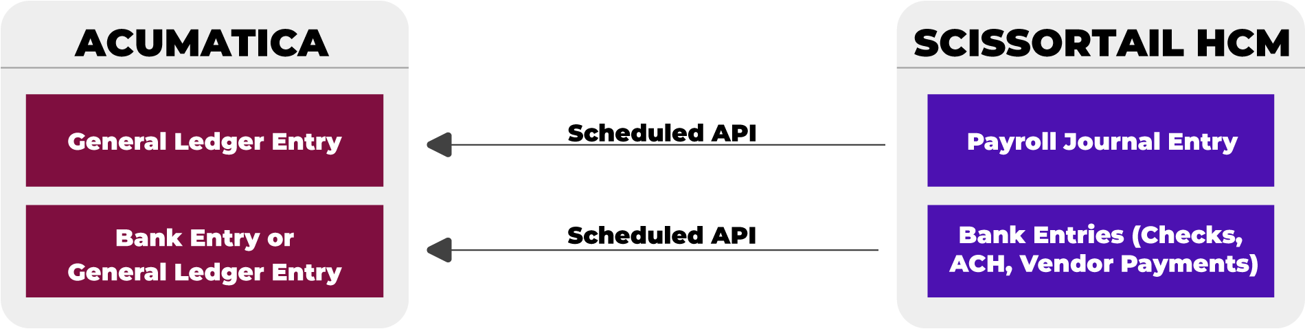 CONNECT PAYROLL TO YOUR GENERAL LEDGER