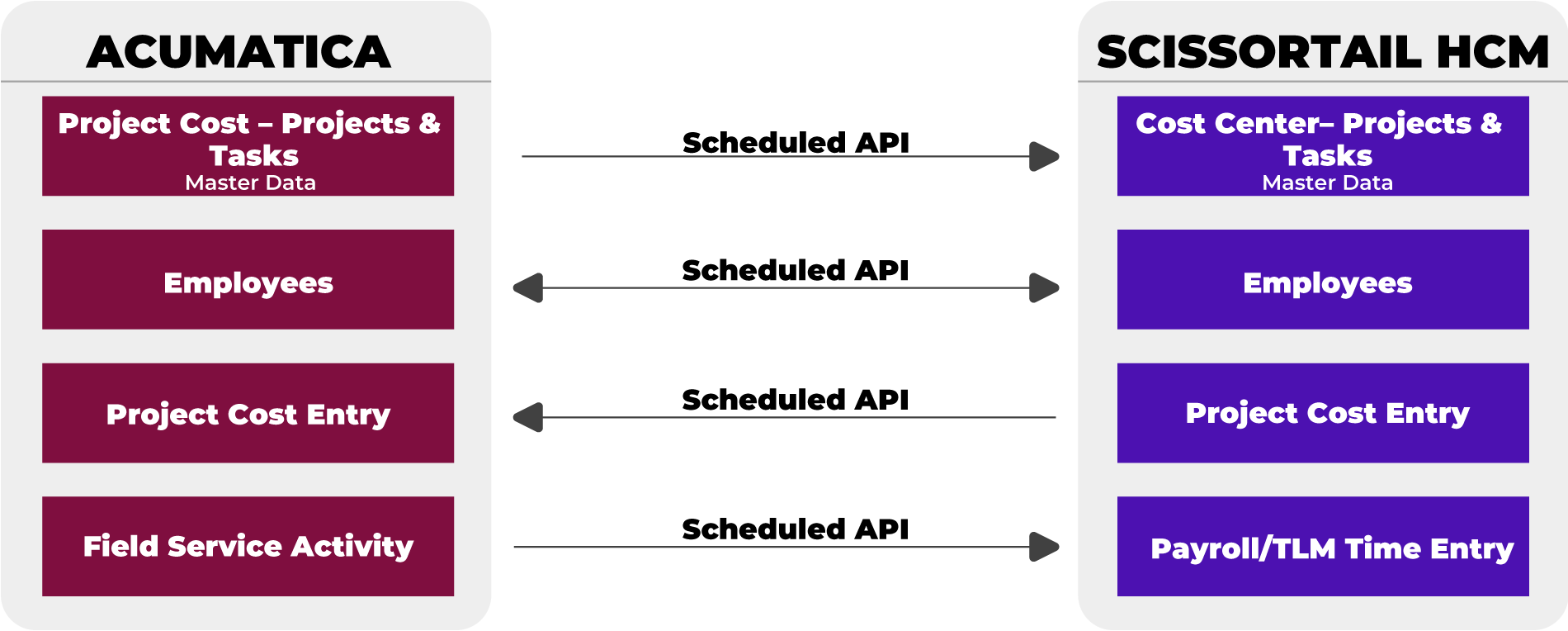 CONNECT PROJECT COSTS TO PAYROLL AND TIME