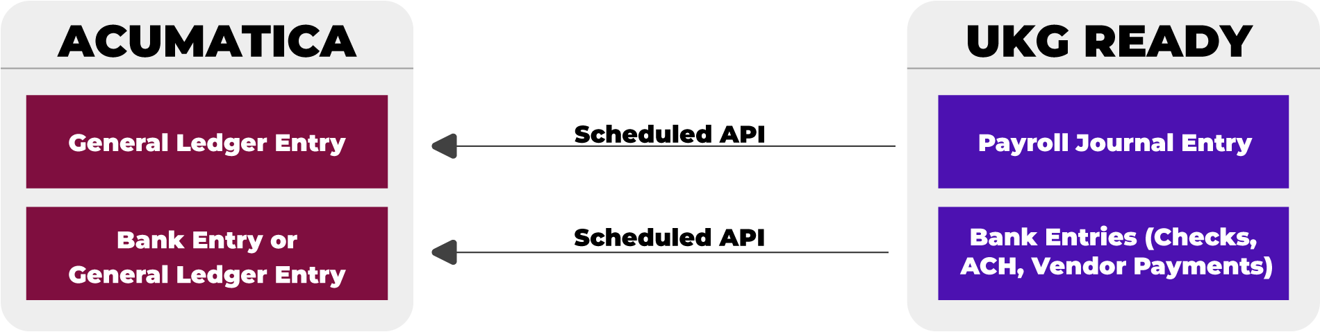 CONNECT PAYROLL TO YOUR GENERAL LEDGER