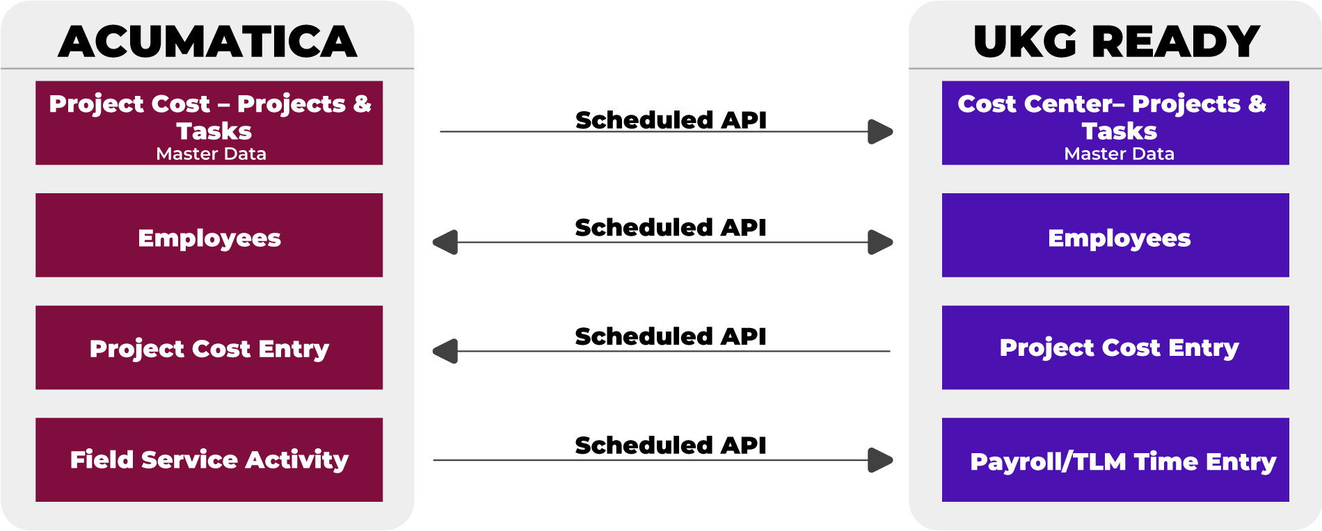 CONNECT PROJECT COSTS TO PAYROLL AND TIME