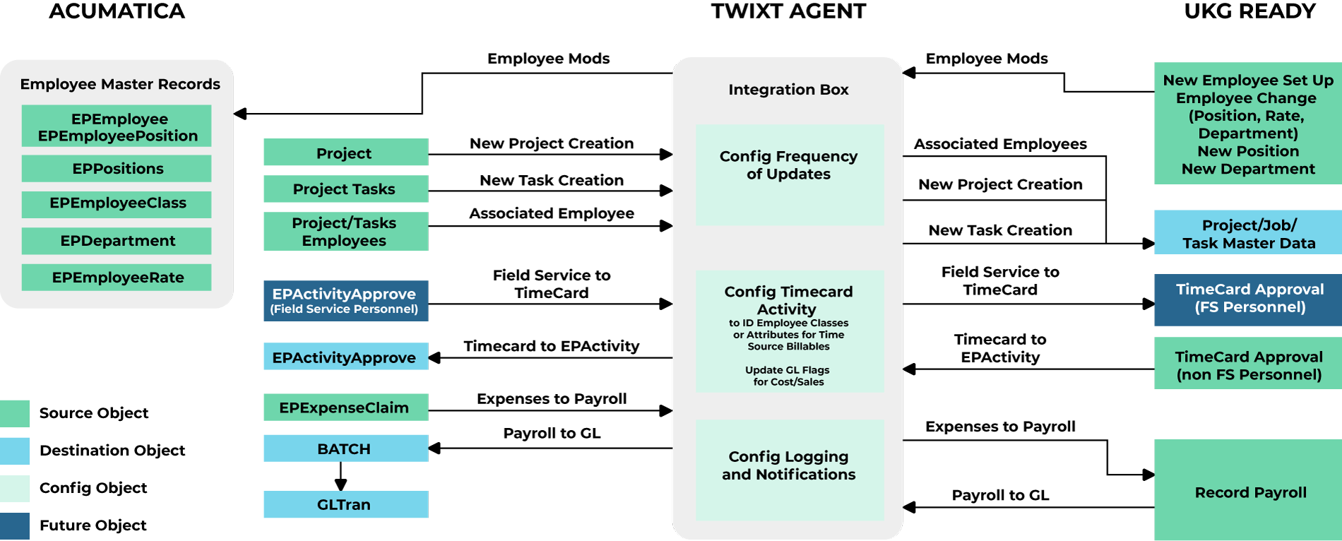 UKG Ready and Acumatica Integration
